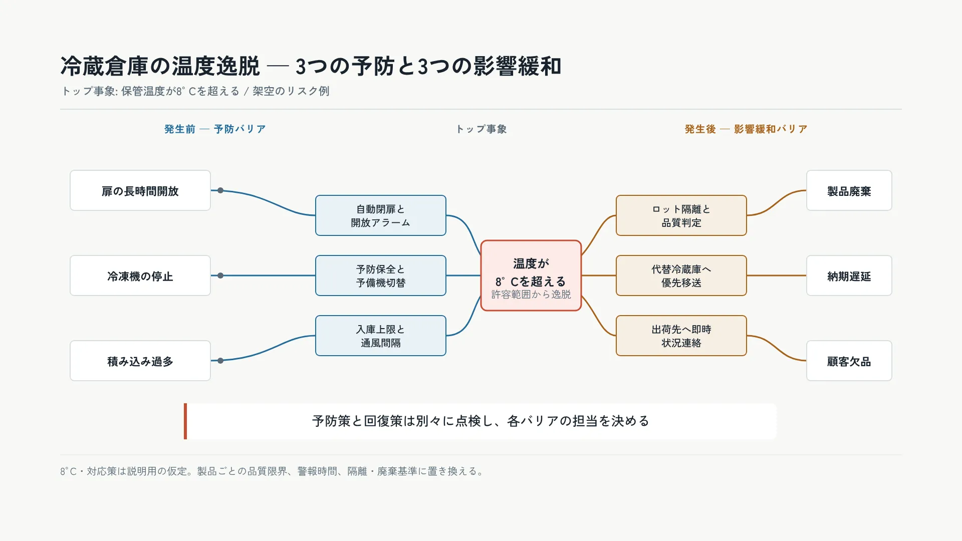 冷蔵倉庫の温度逸脱 — 3つの予防と3つの影響緩和