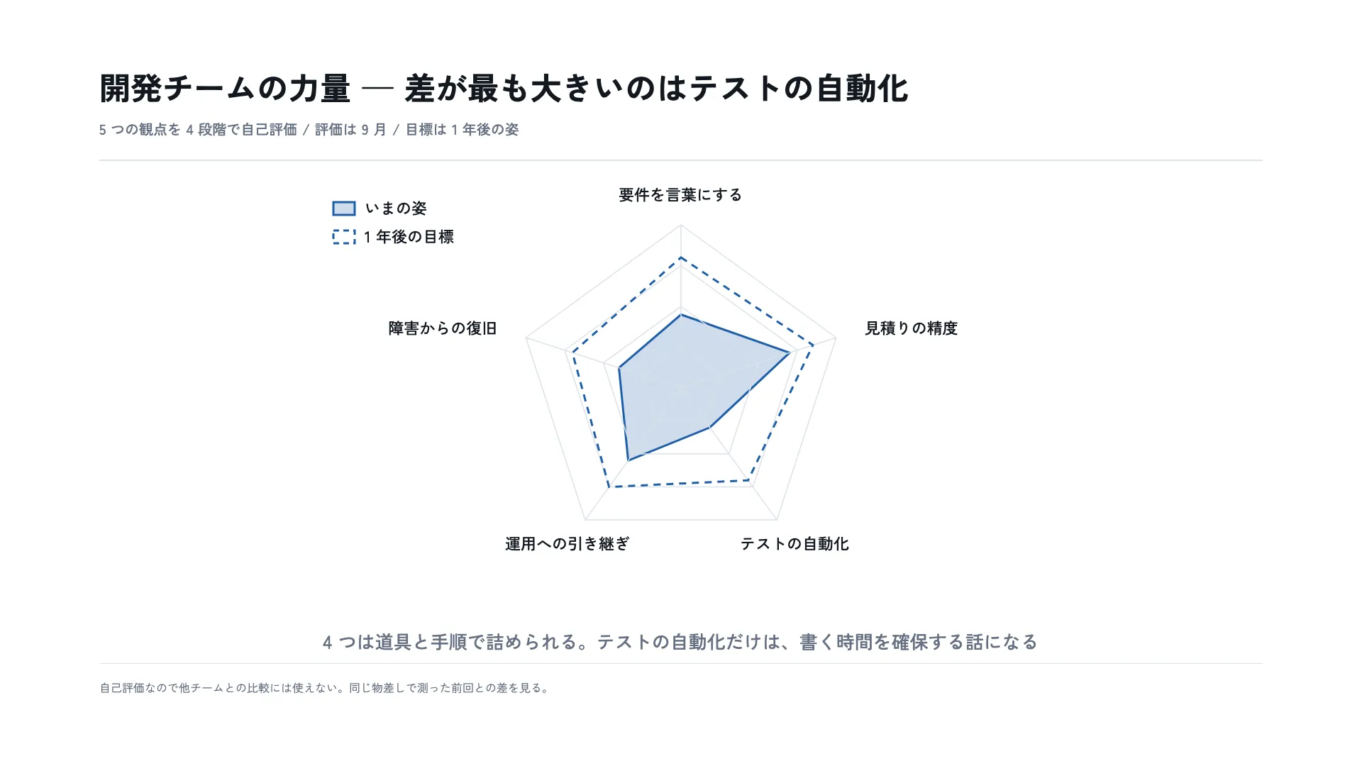 開発チームの力量 — 差が最も大きいのはテストの自動化