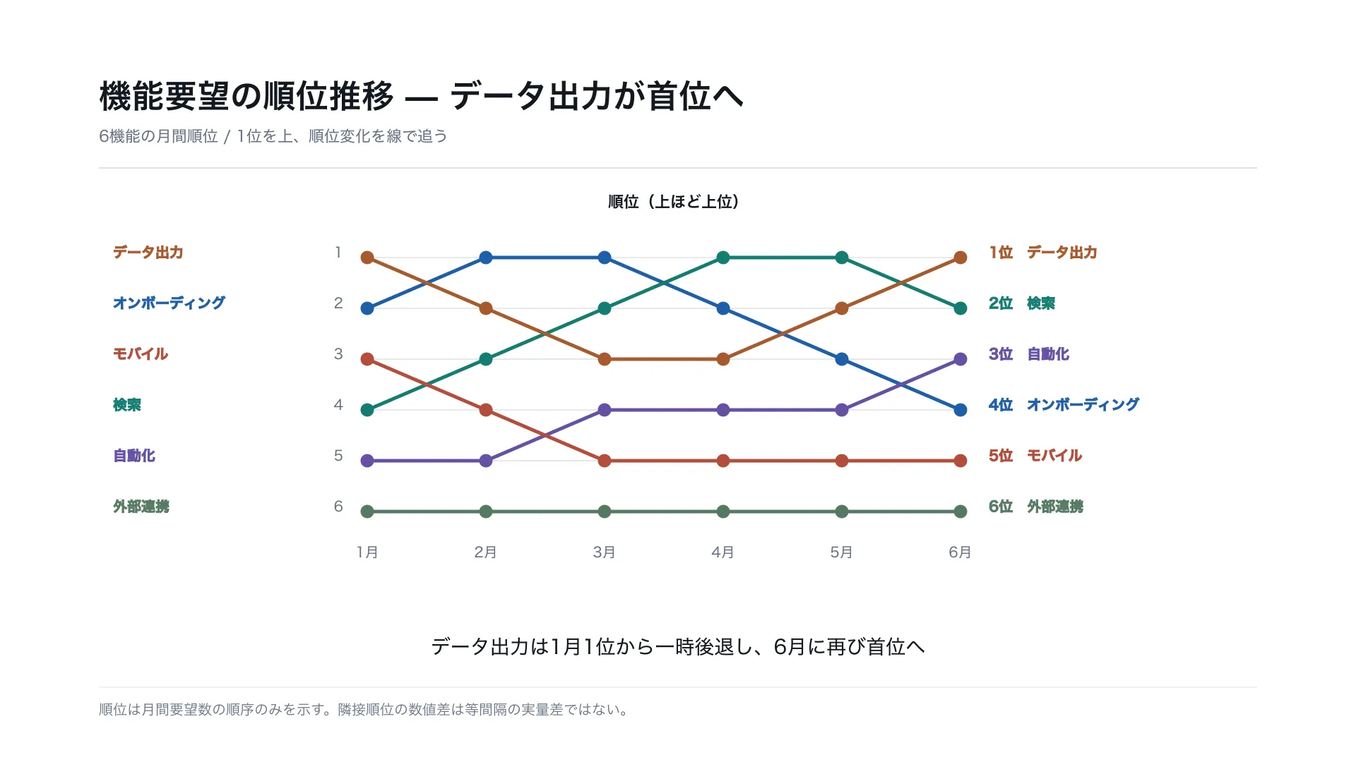 機能要望の順位推移 — データ出力が首位へ