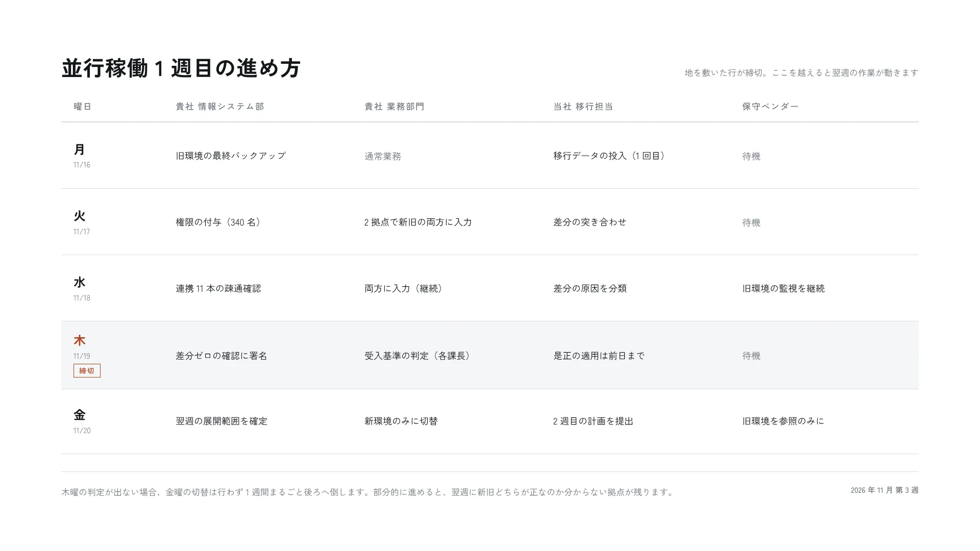週次の進行表 — 行に曜日、列に担当
