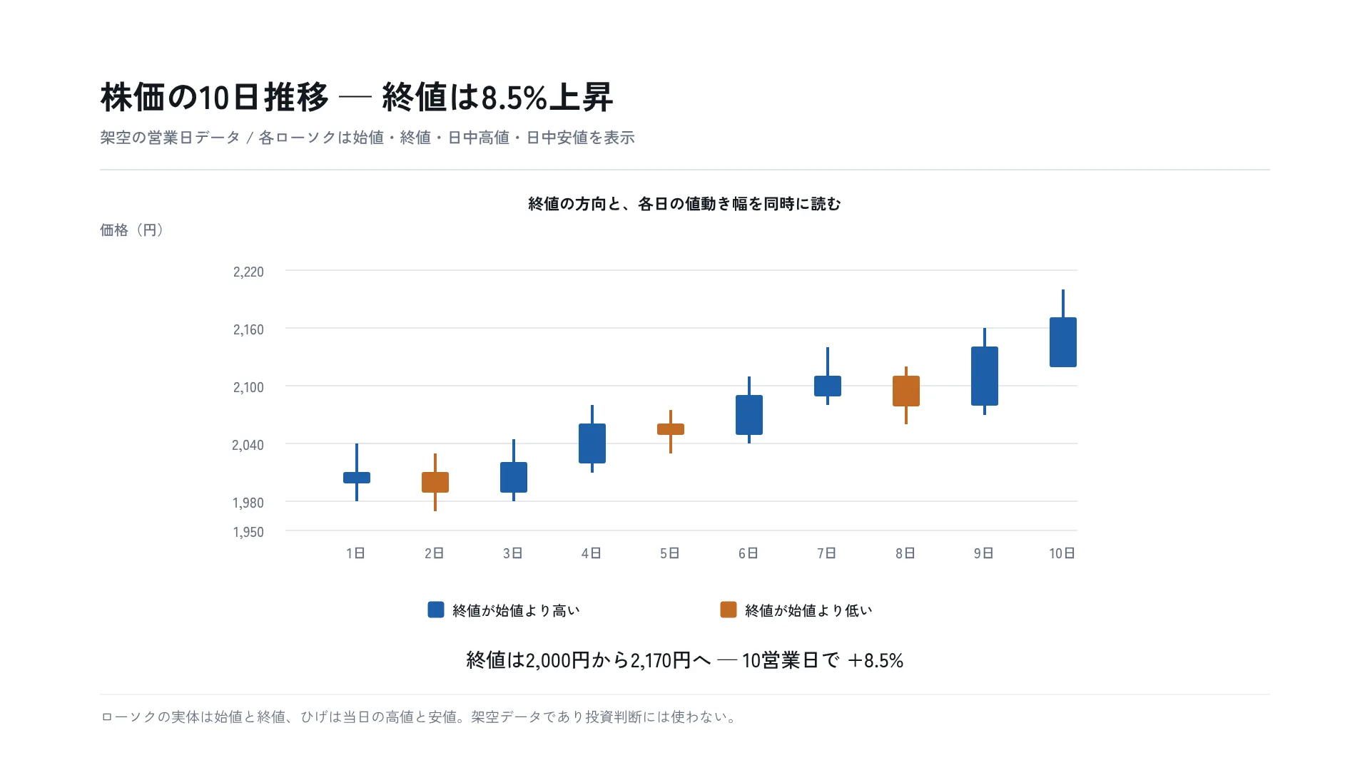 株価の10日推移 — 終値は8.5%上昇