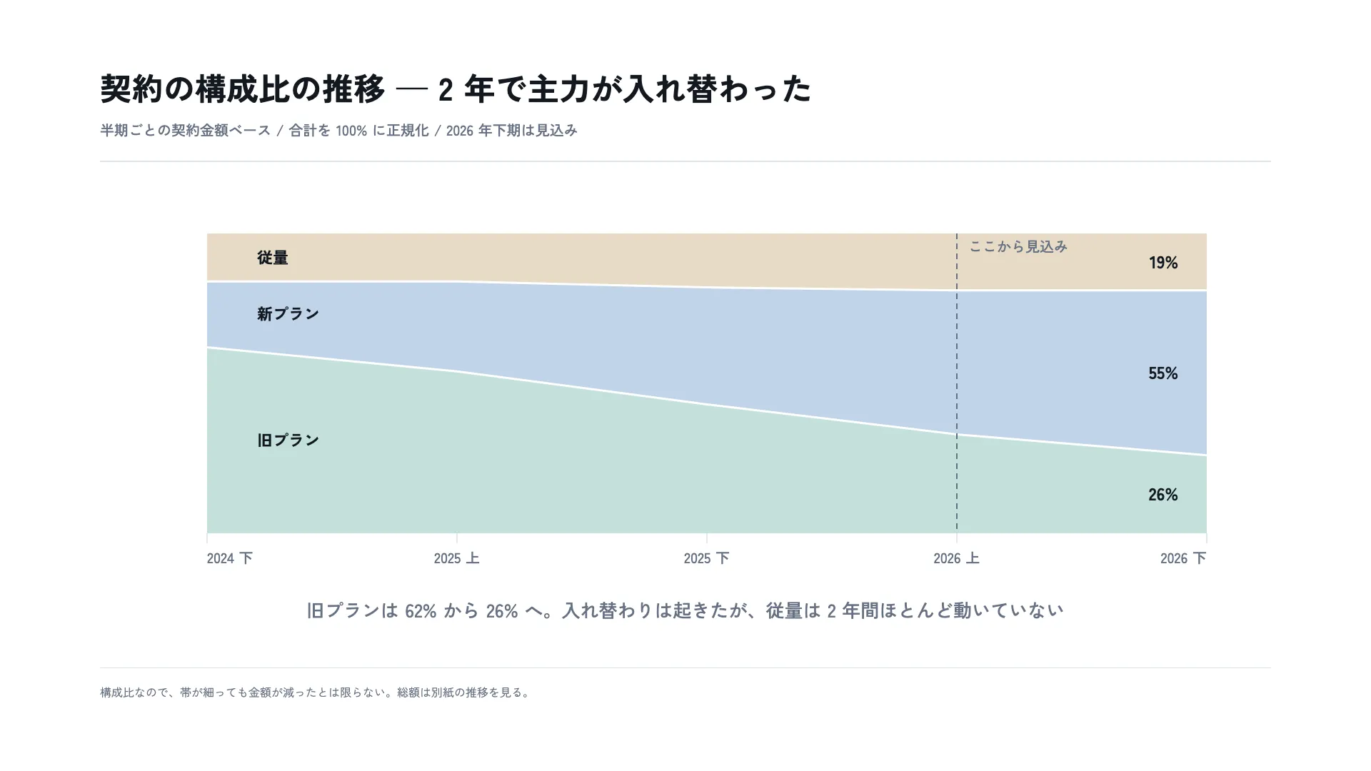 契約の構成比の推移 — 2 年で主力が入れ替わった