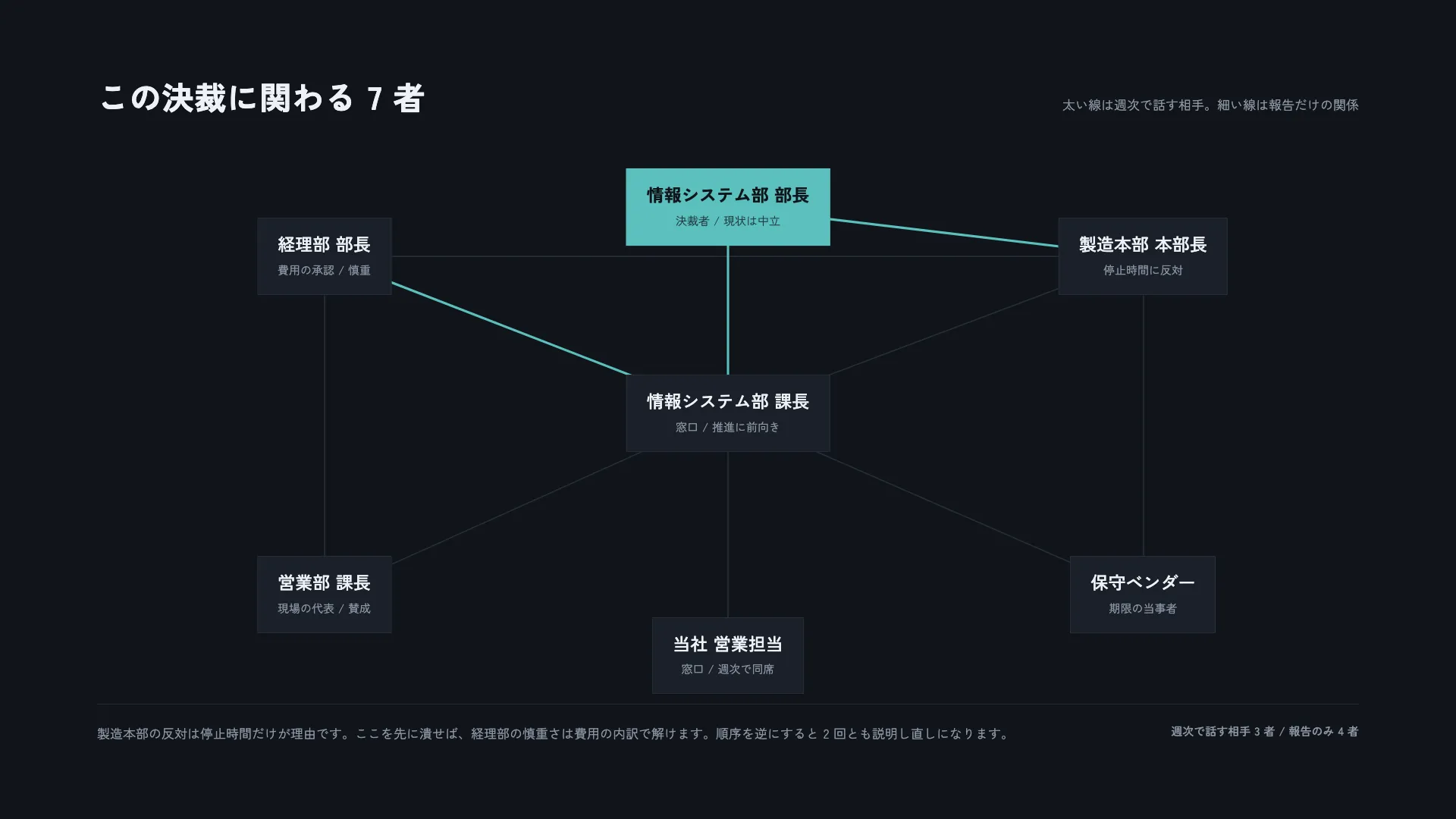 関係図 — 階層を持たない繋がりを示す