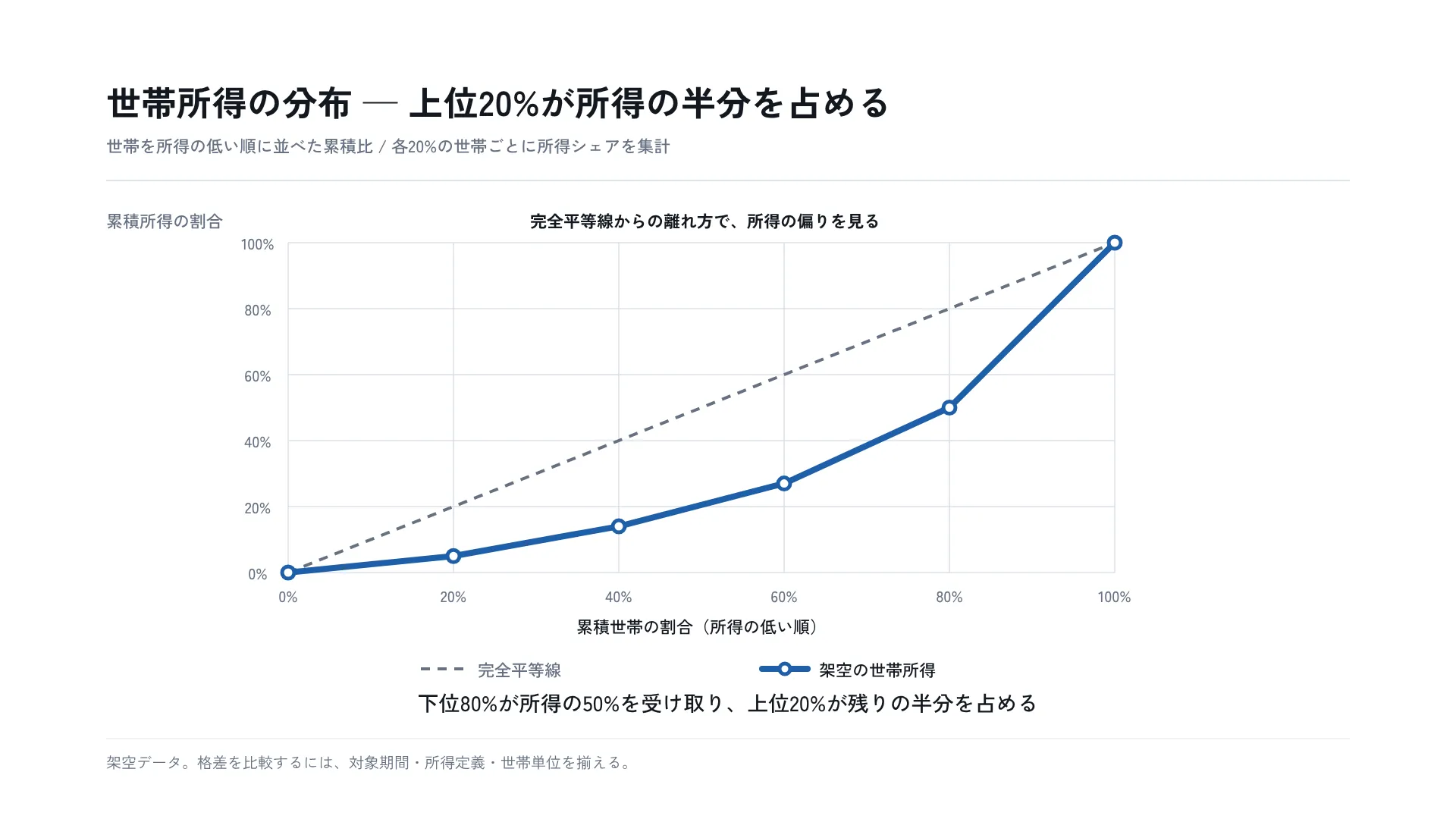 世帯所得の分布 — 上位20%が所得の半分を占める