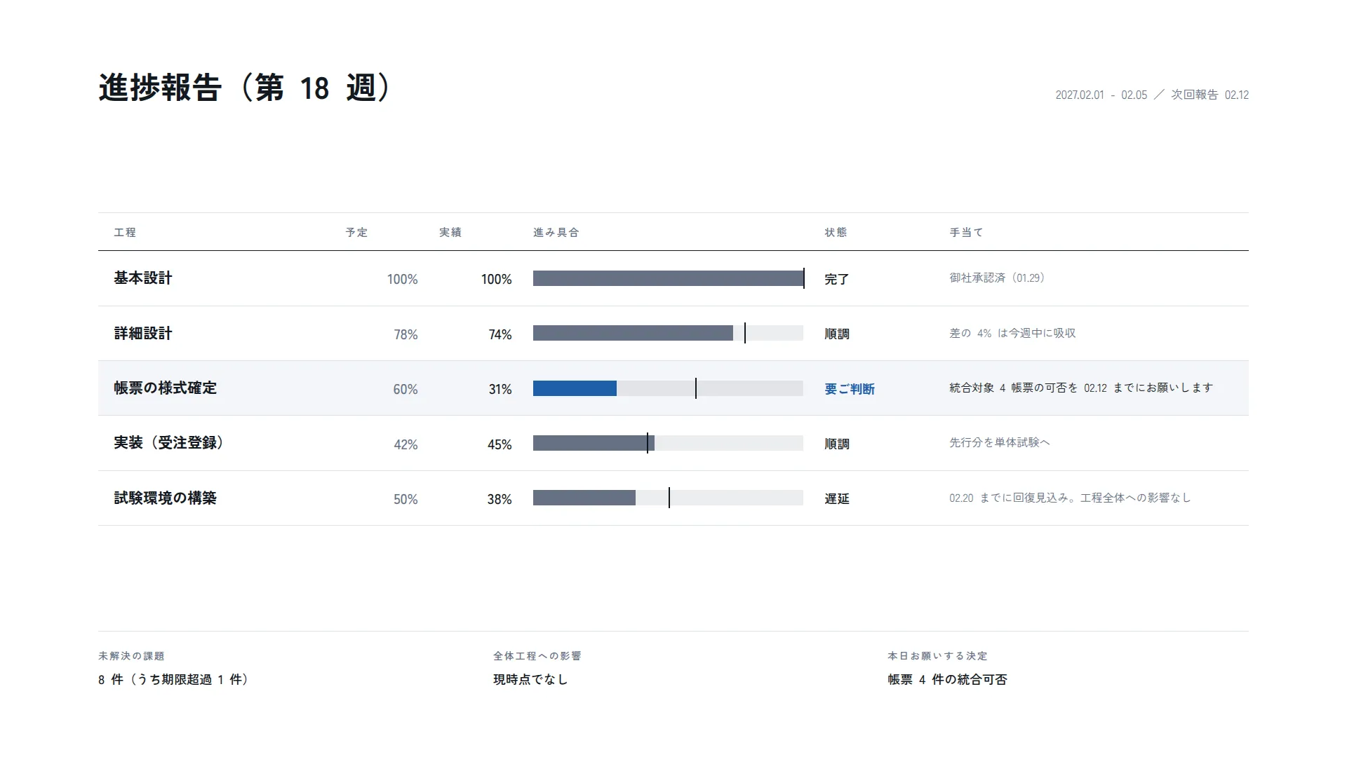 進捗報告 — 信号の色を使わず、手当ての欄で危険を示す