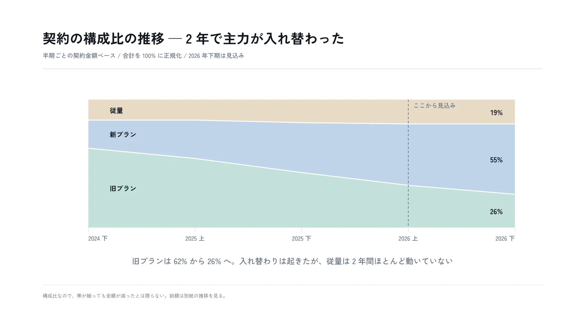 契約の構成比の推移 — 2 年で主力が入れ替わった