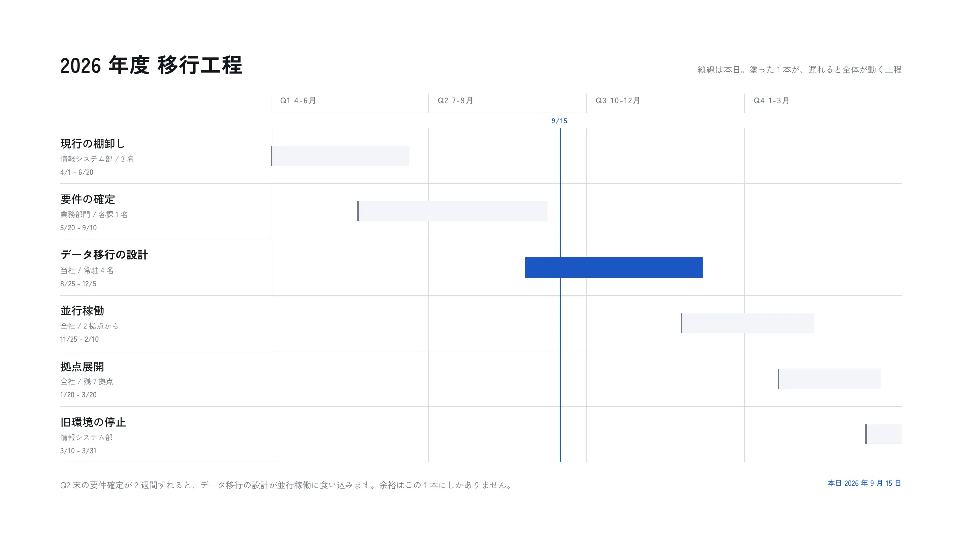 ガント — 帯の長さが期間、ずれが依存
