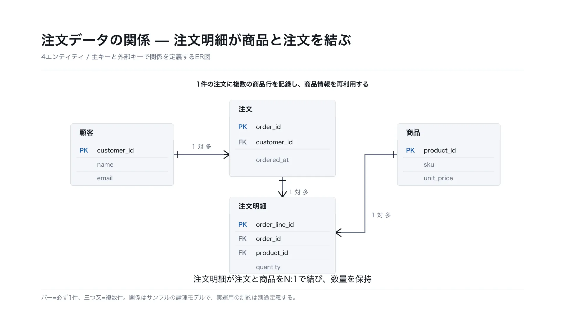 注文データの関係 — 注文明細が商品と注文を結ぶ