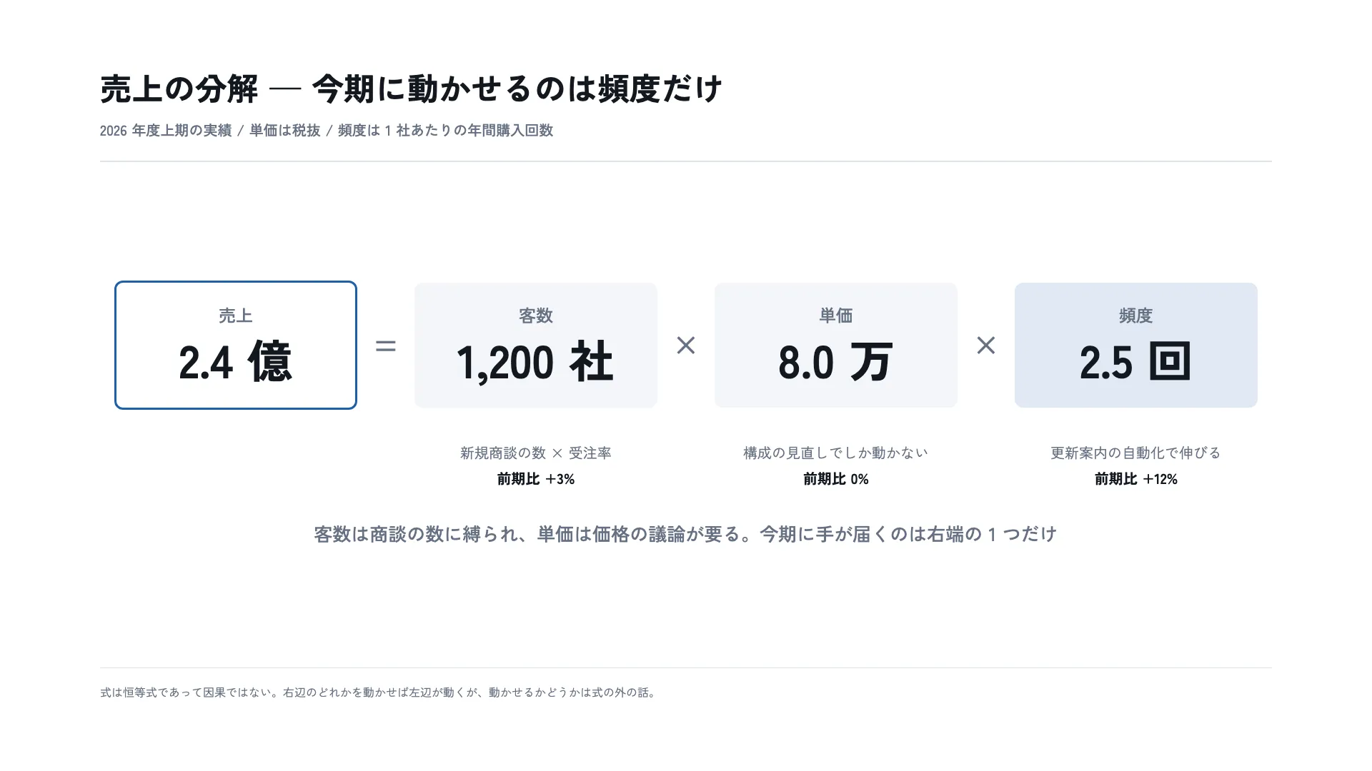売上の分解 — 今期に動かせるのは頻度だけ