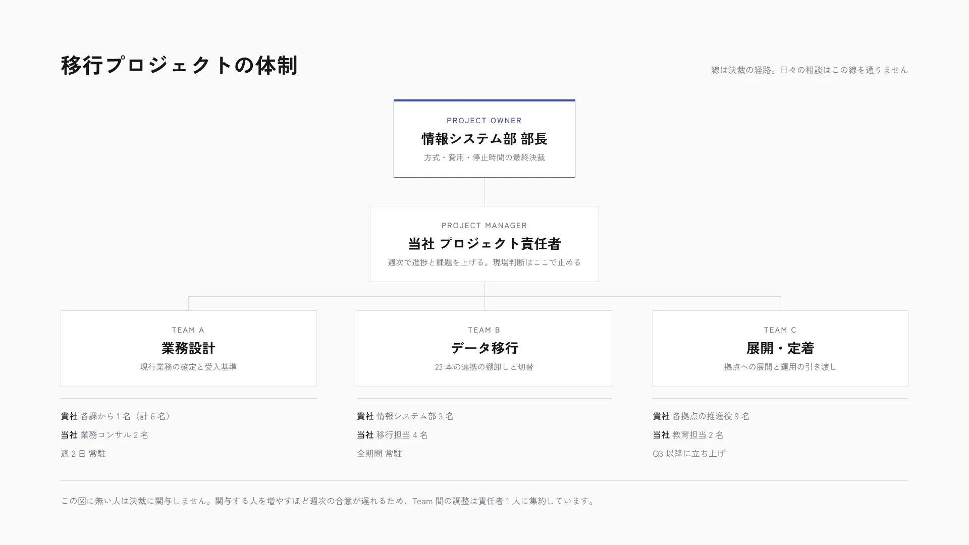 体制図 3 階層 — 意思決定の線だけを引く
