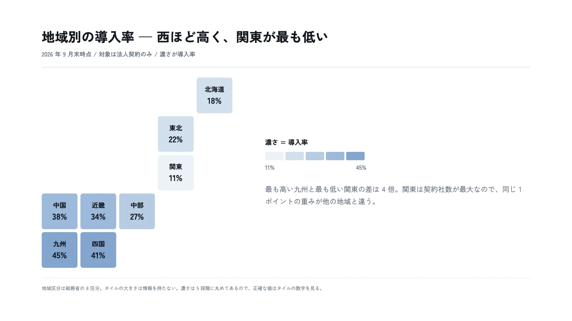 地域別の導入率 — 西ほど高く、関東が最も低い