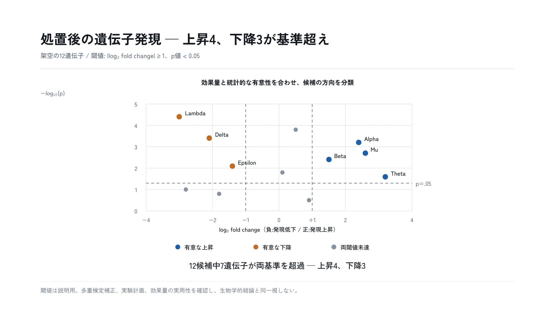 処置後の遺伝子発現 — 上昇4、下降3が基準超え