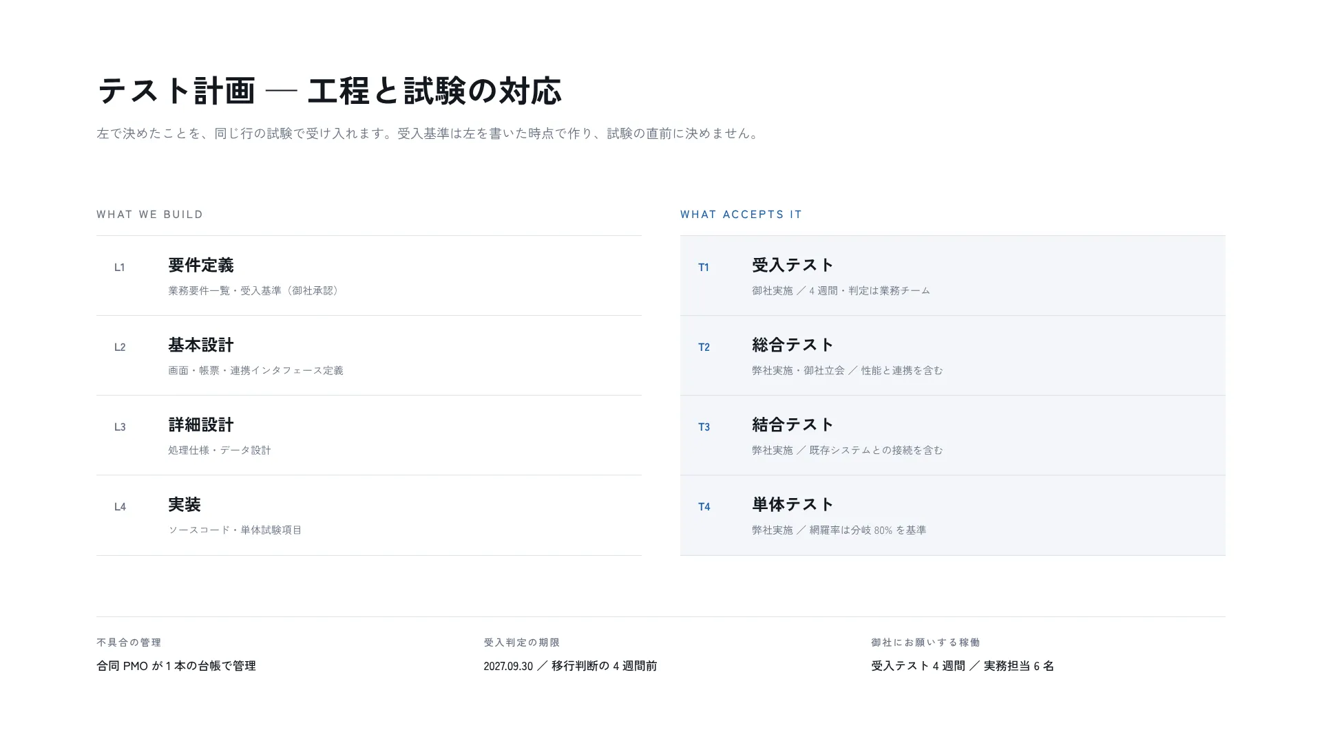 テスト計画 — 作る工程と受け入れる試験を行で対にする