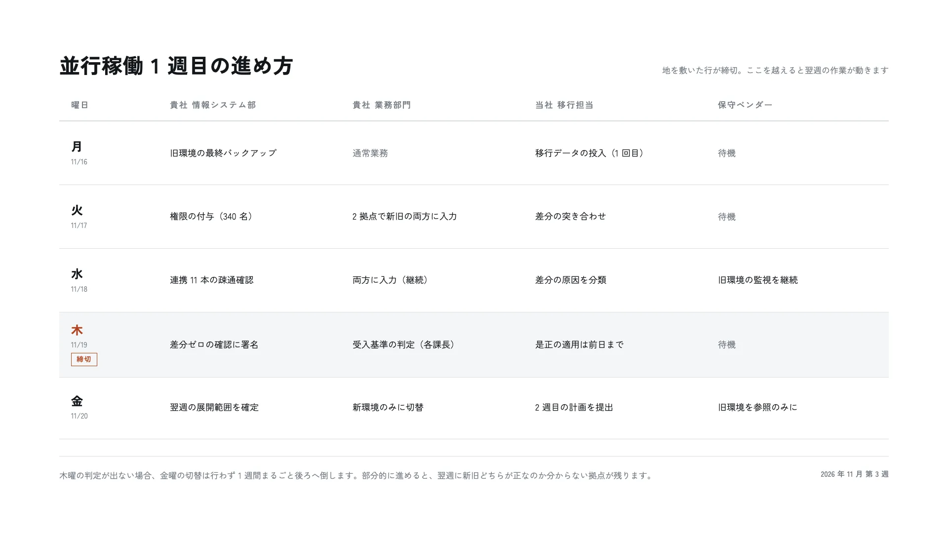 週次の進行表 — 行に曜日、列に担当