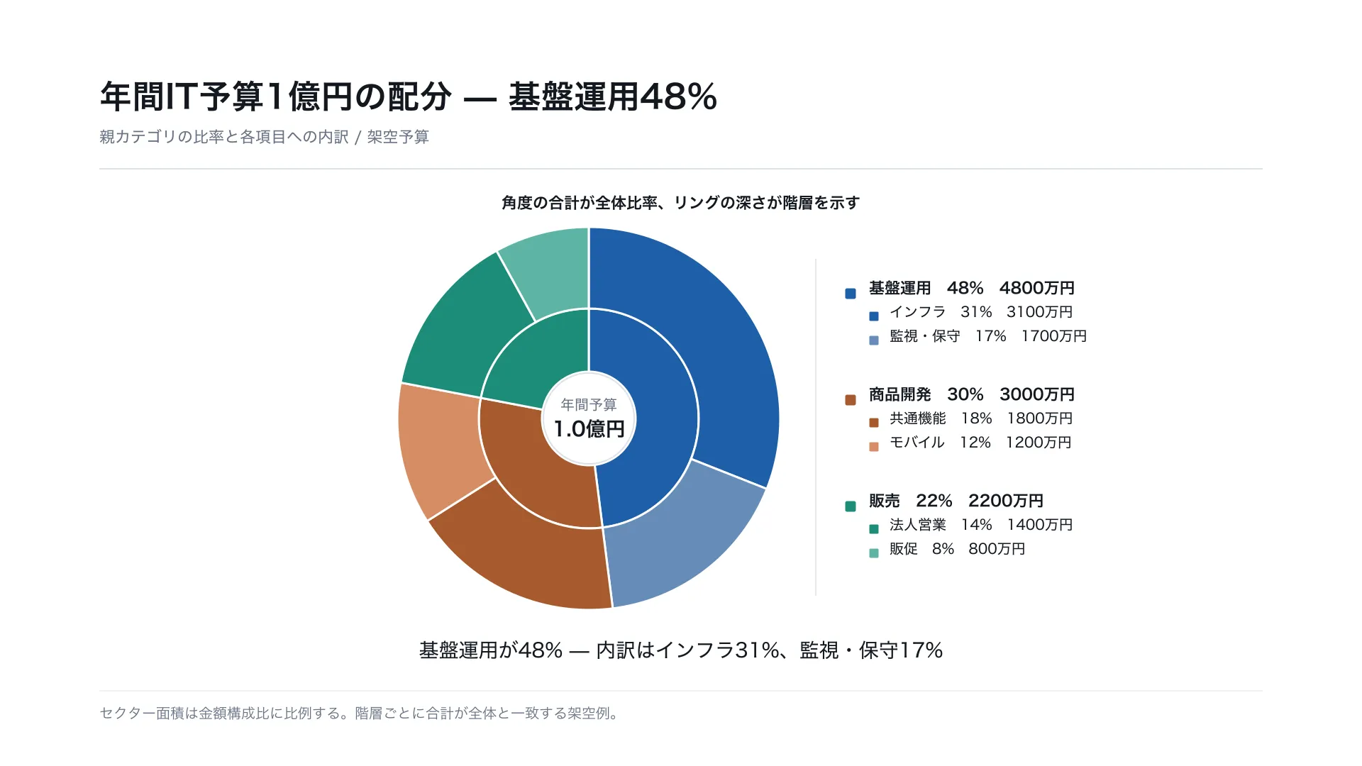 年間IT予算1億円の配分 — 基盤運用48%