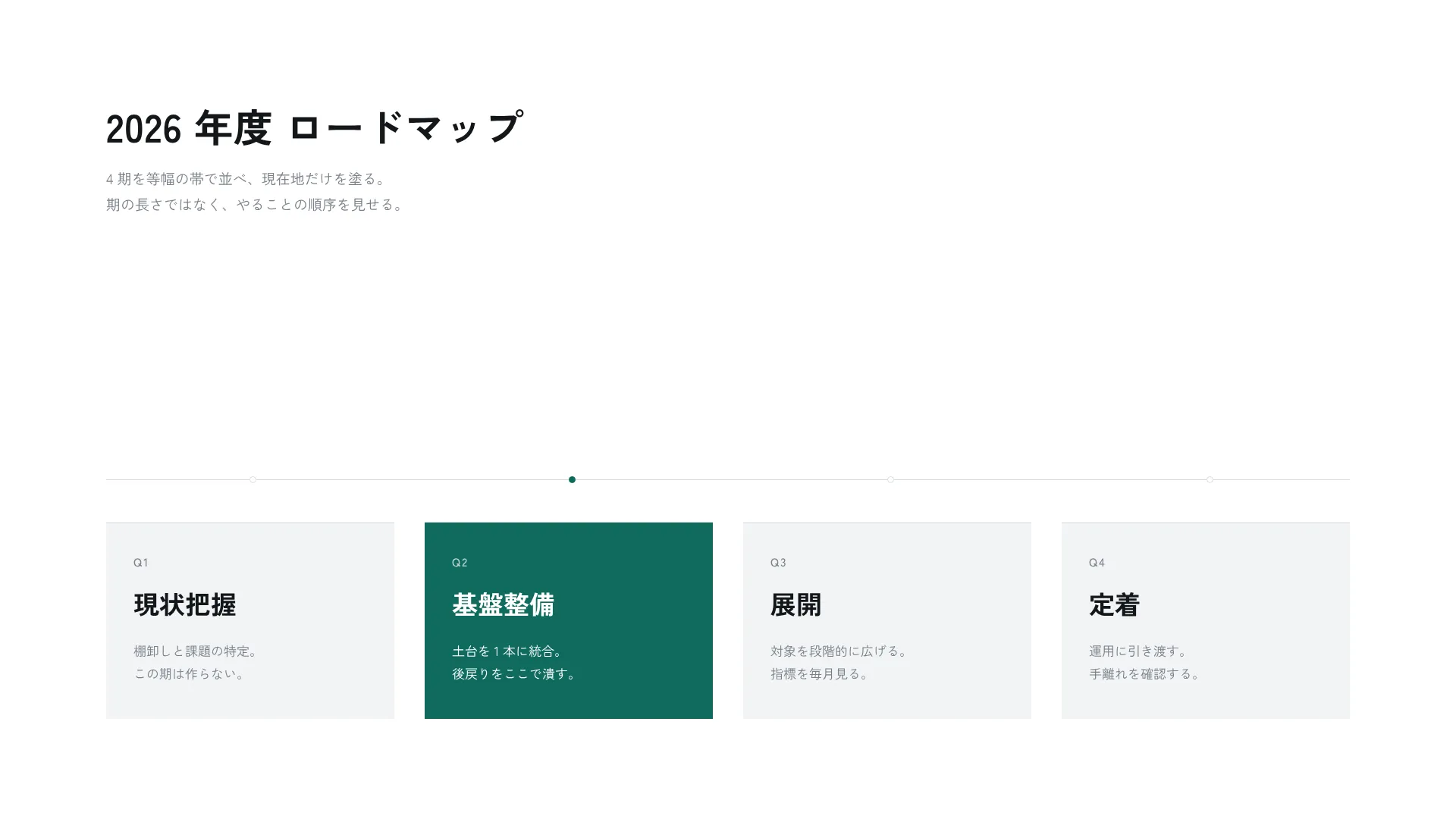 四半期ロードマップ — 4 期を等幅の帯で
