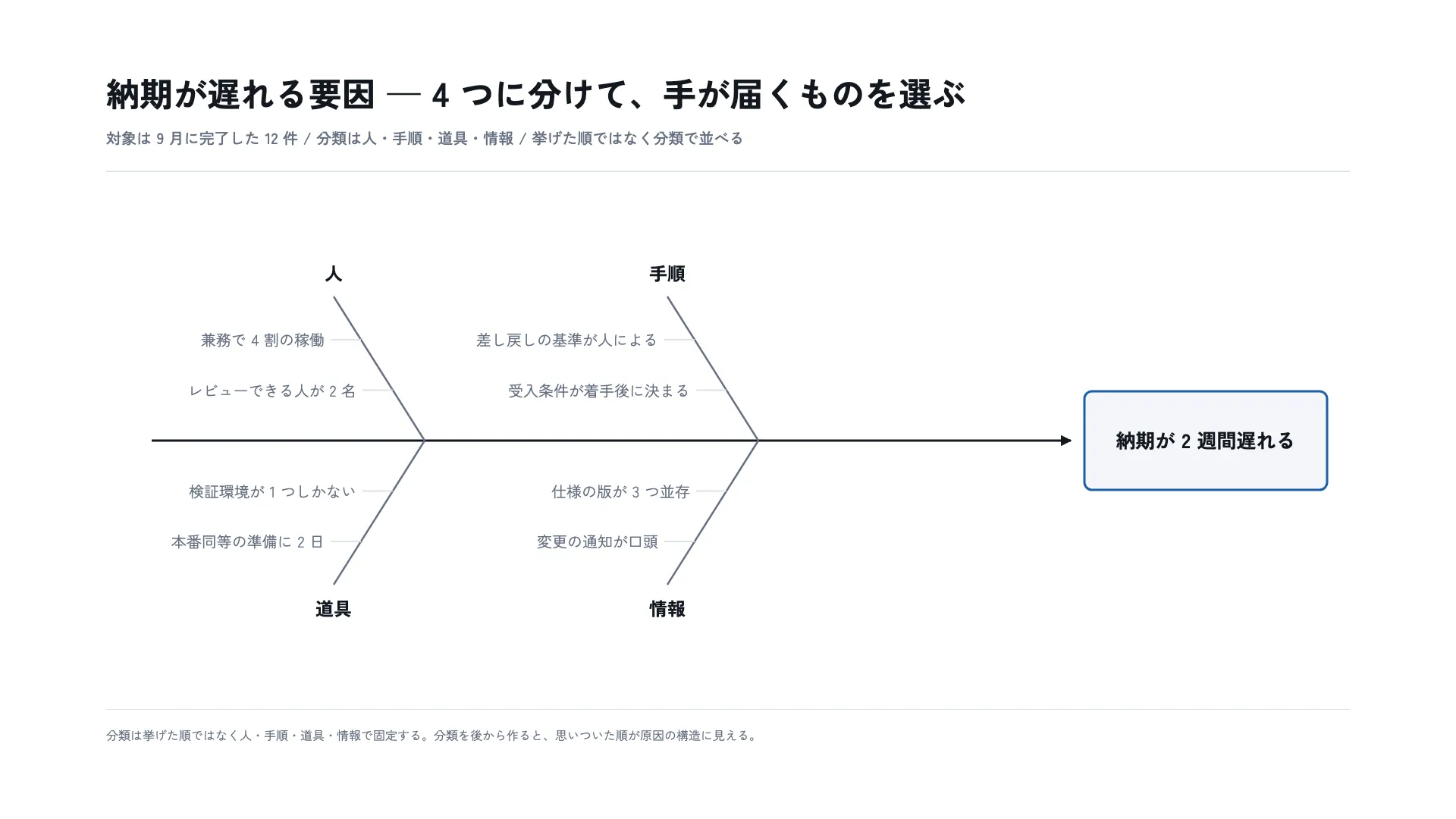 納期が遅れる要因 — 4 つに分けて、手が届くものを選ぶ