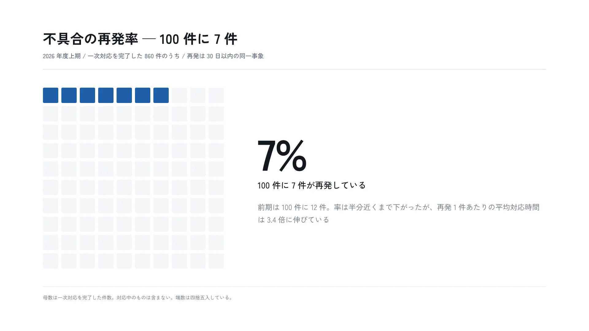不具合の再発率 — 100 件に 7 件