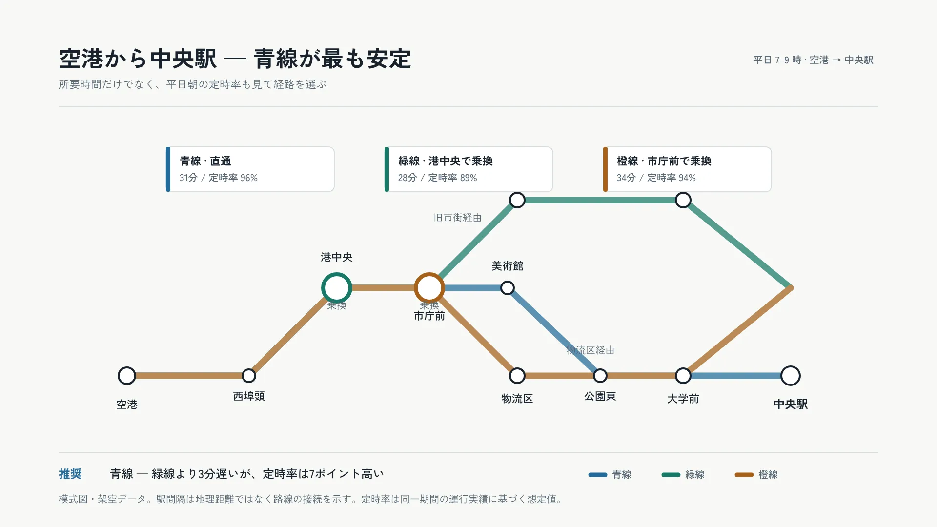 空港から中央駅 — 青線が最も安定