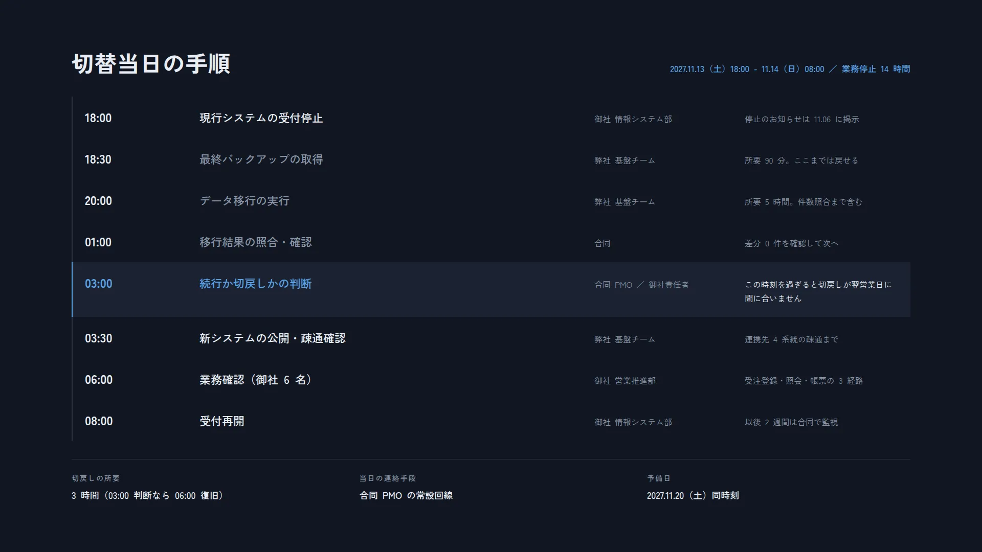 切替当日の手順 — 戻す判断の時刻を手順の中に置く