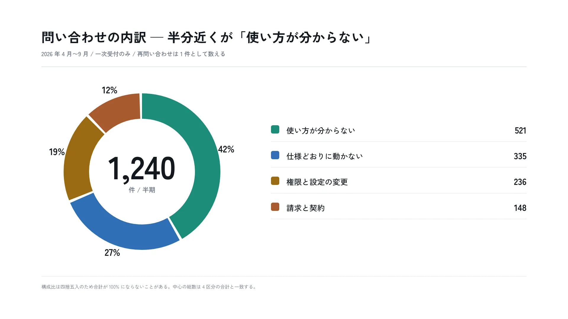 問い合わせの内訳 — 半分近くが「使い方が分からない」