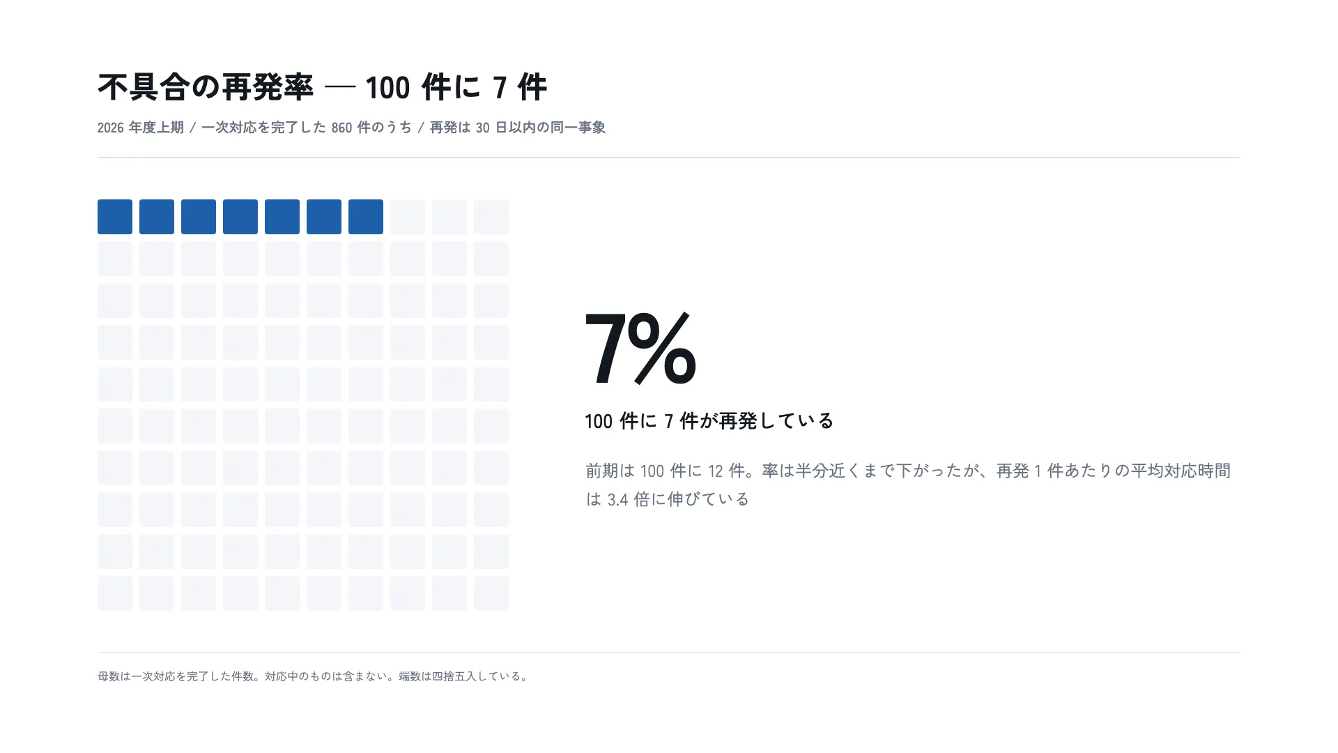 不具合の再発率 — 100 件に 7 件