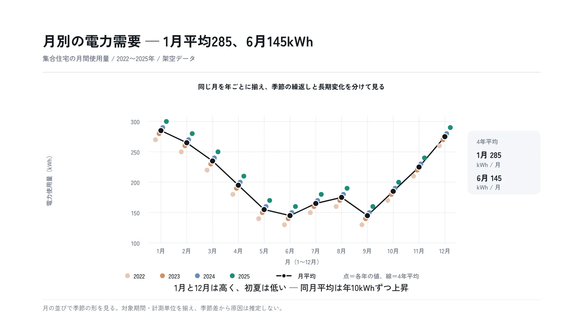 月別の電力需要 — 1月平均285、6月145kWh