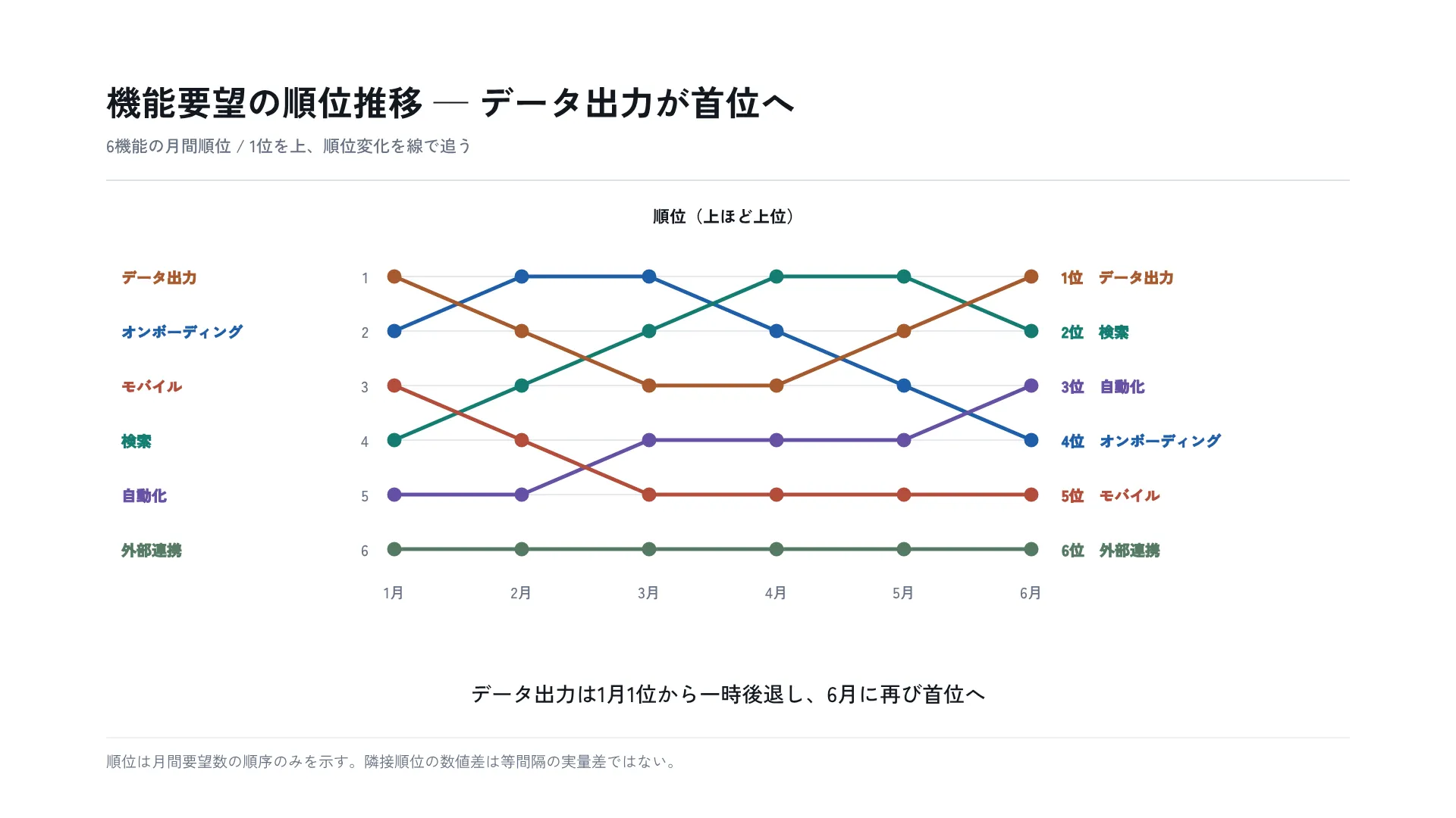 機能要望の順位推移 — データ出力が首位へ