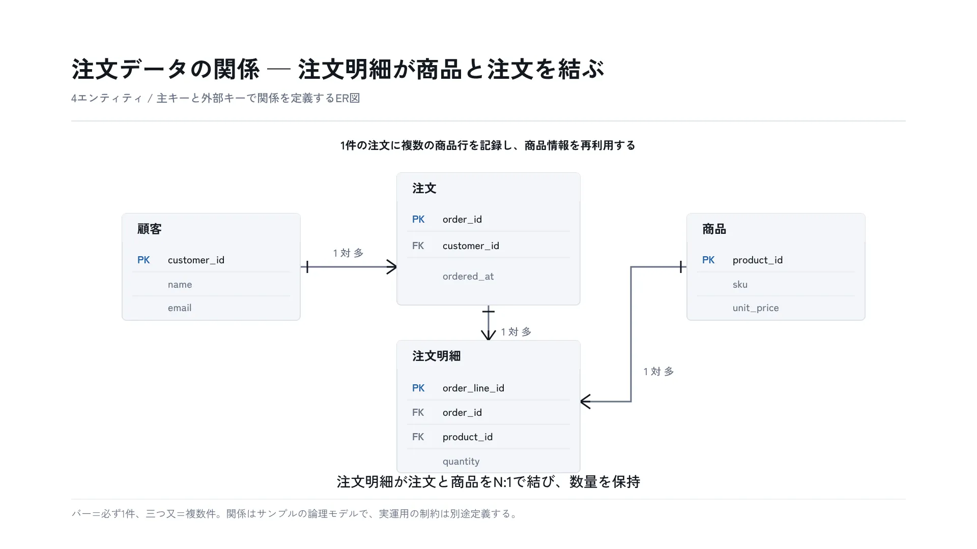 注文データの関係 — 注文明細が商品と注文を結ぶ