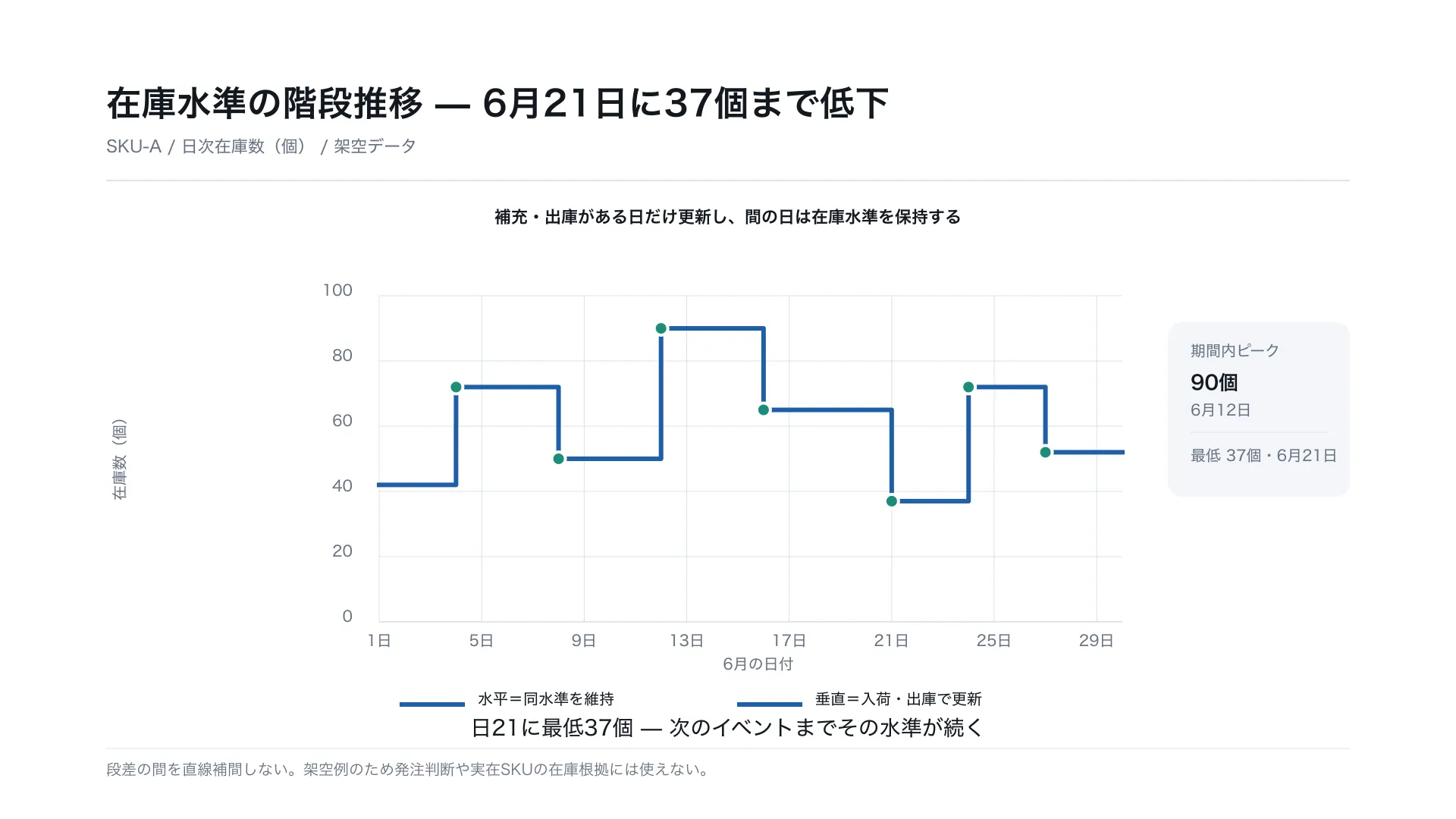 在庫水準の階段推移 — 6月21日に37個まで低下