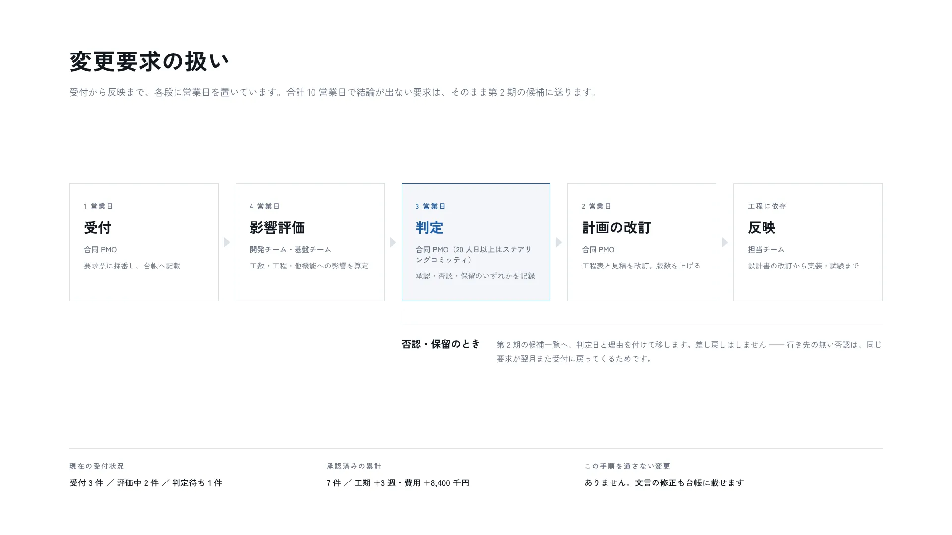 変更管理 — 各段に営業日を与え、否認の行き先まで描く