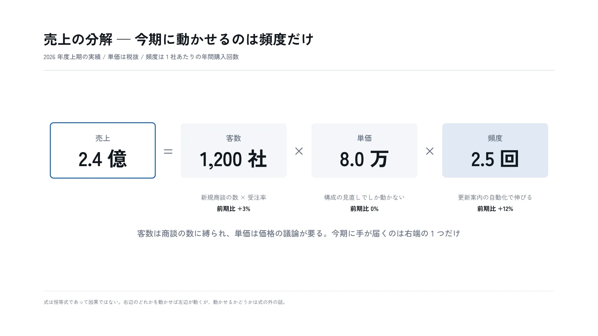 売上の分解 — 今期に動かせるのは頻度だけ