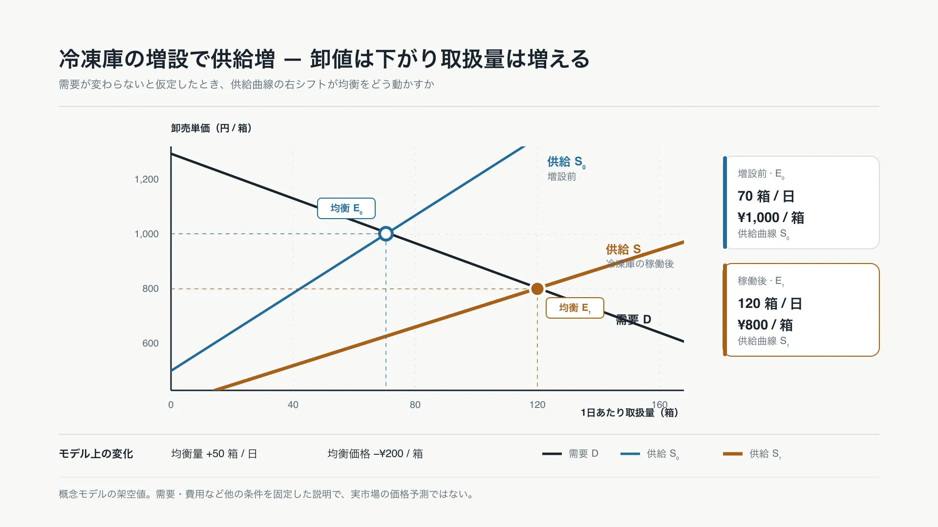 冷凍庫の増設で供給増 — 卸値は下がり取扱量は増える