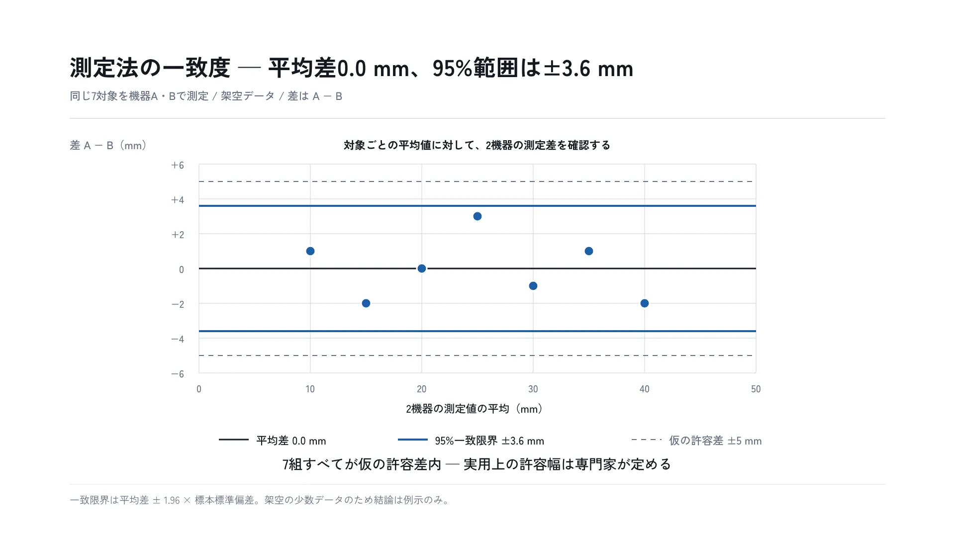 測定法の一致度 — 平均差0.0 mm、95%範囲は±3.6 mm