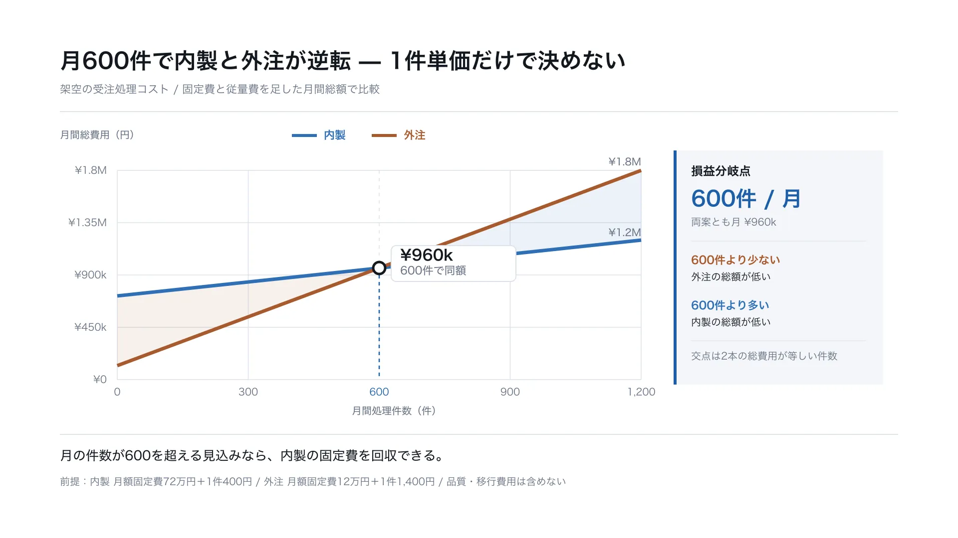 月600件で内製と外注が逆転 — 1件単価だけで決めない