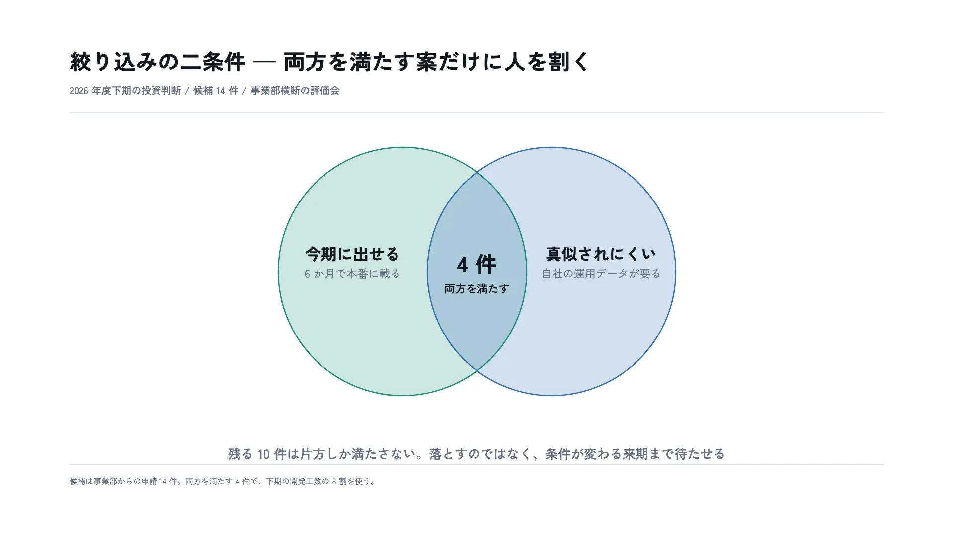 絞り込みの二条件 — 両方を満たす案だけに人を割く