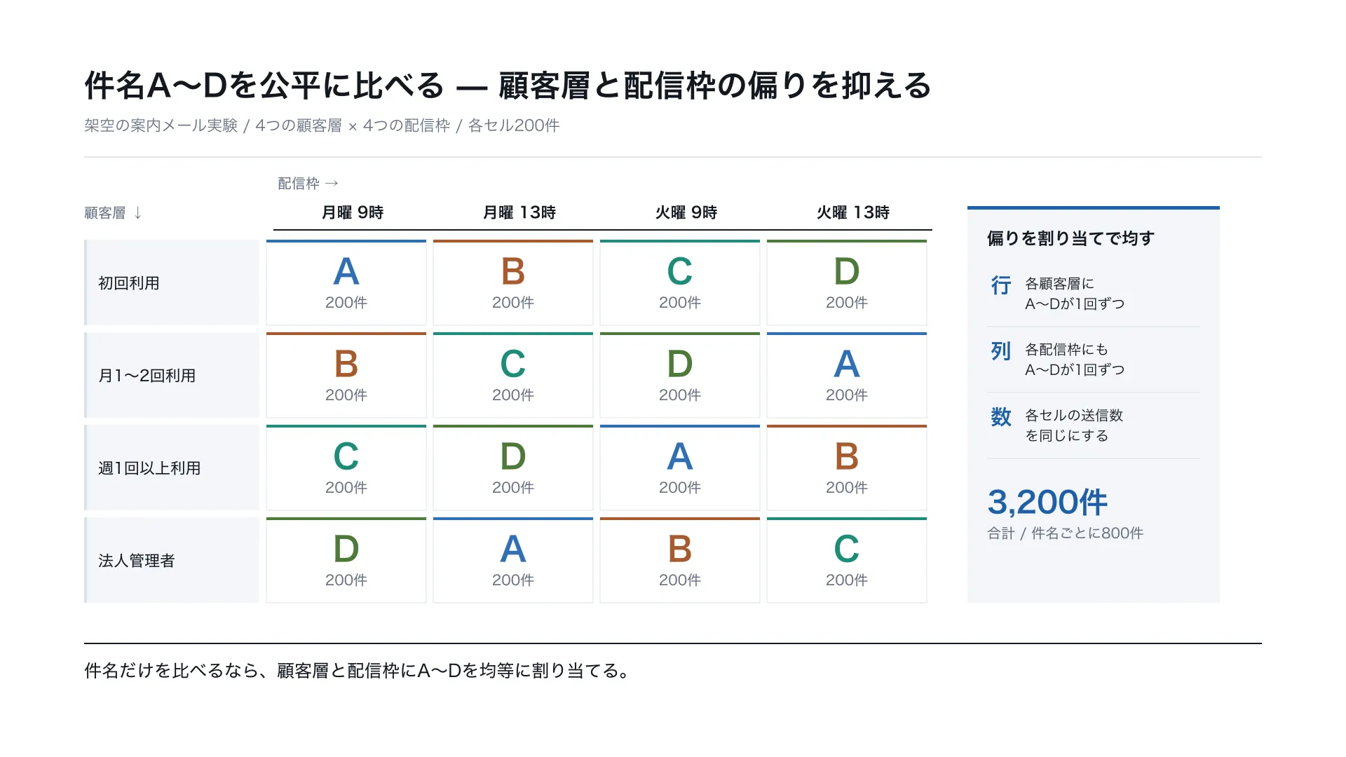 件名A〜Dを公平に比べる — 顧客層と配信枠の偏りを抑える