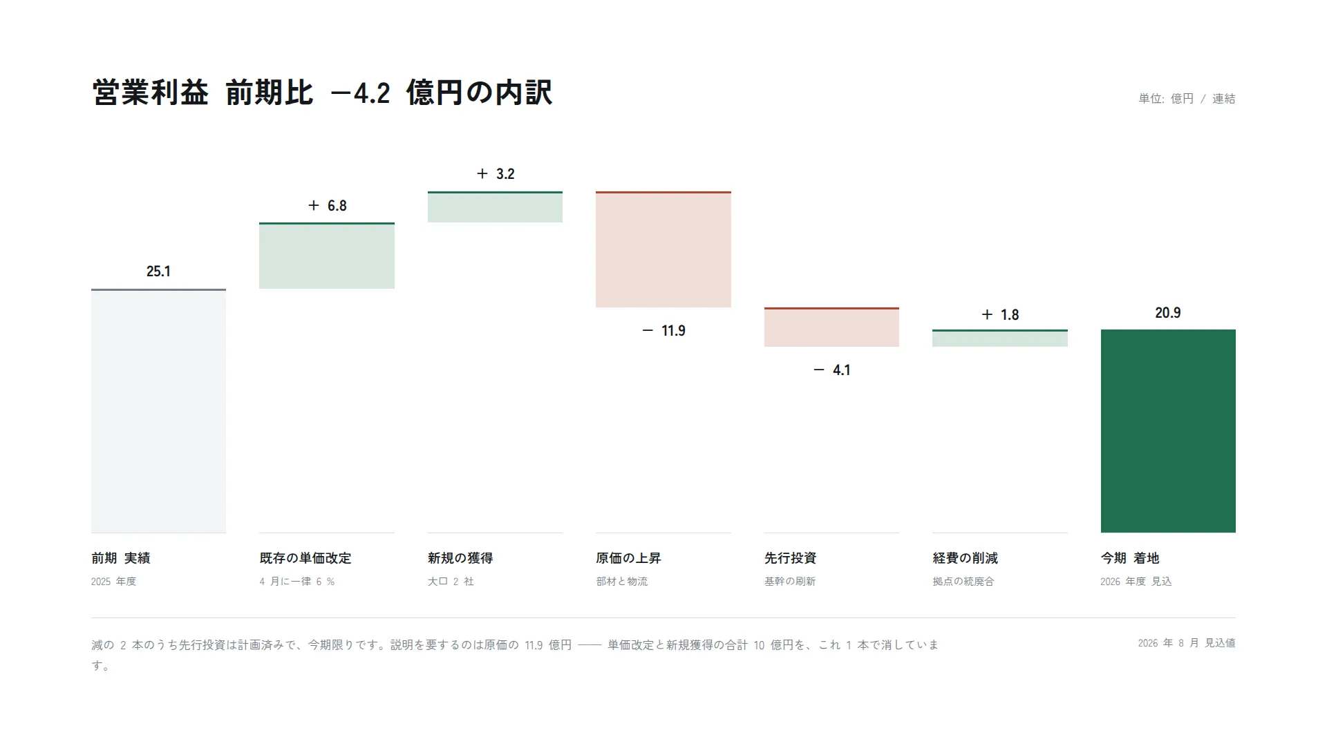 ウォーターフォール — 差分の内訳を段で積む