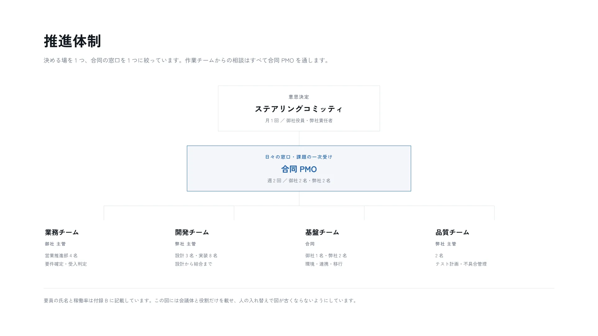 体制図 — 決める場を頂点に、合同の窓口を 1 つに絞る