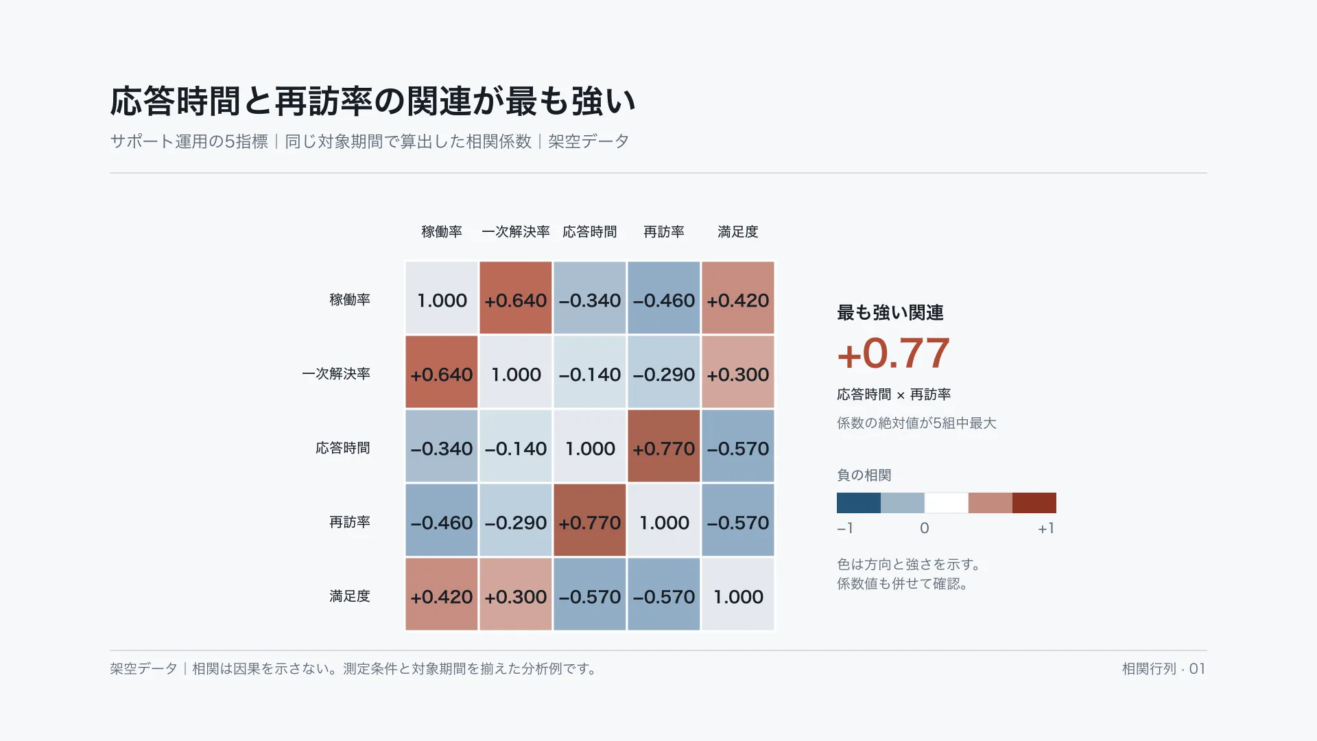 応答時間と再訪率の関連が最も強い