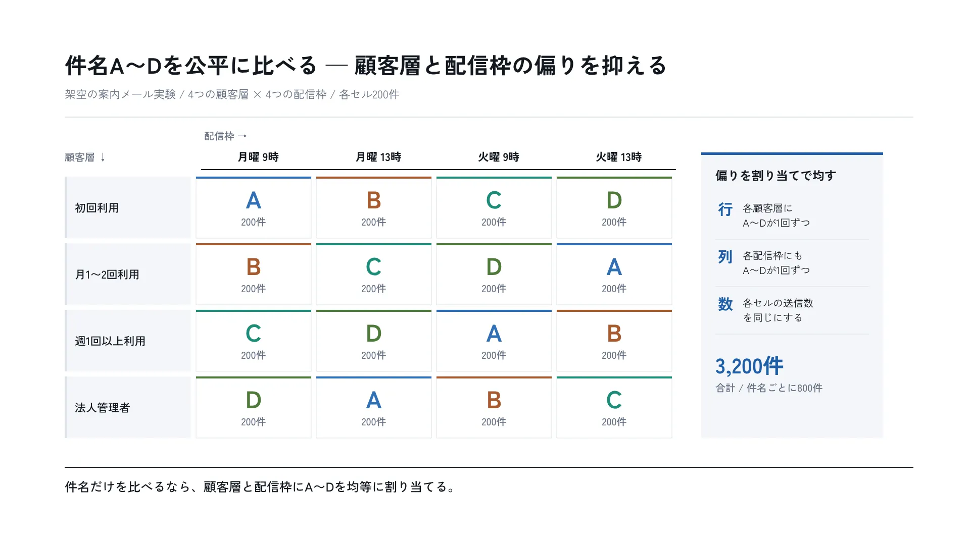 件名A〜Dを公平に比べる — 顧客層と配信枠の偏りを抑える