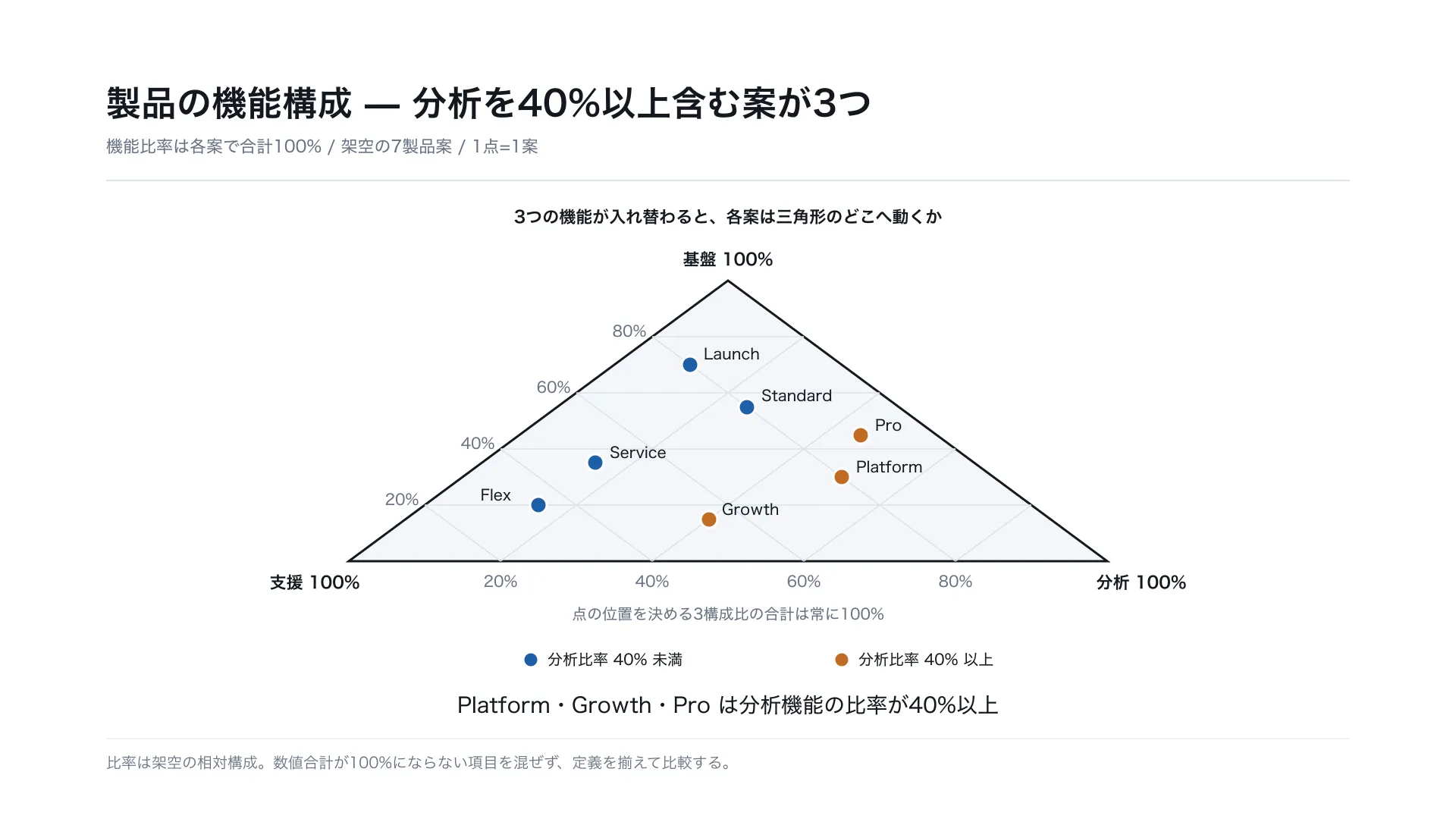 製品の機能構成 — 分析を40%以上含む案が3つ