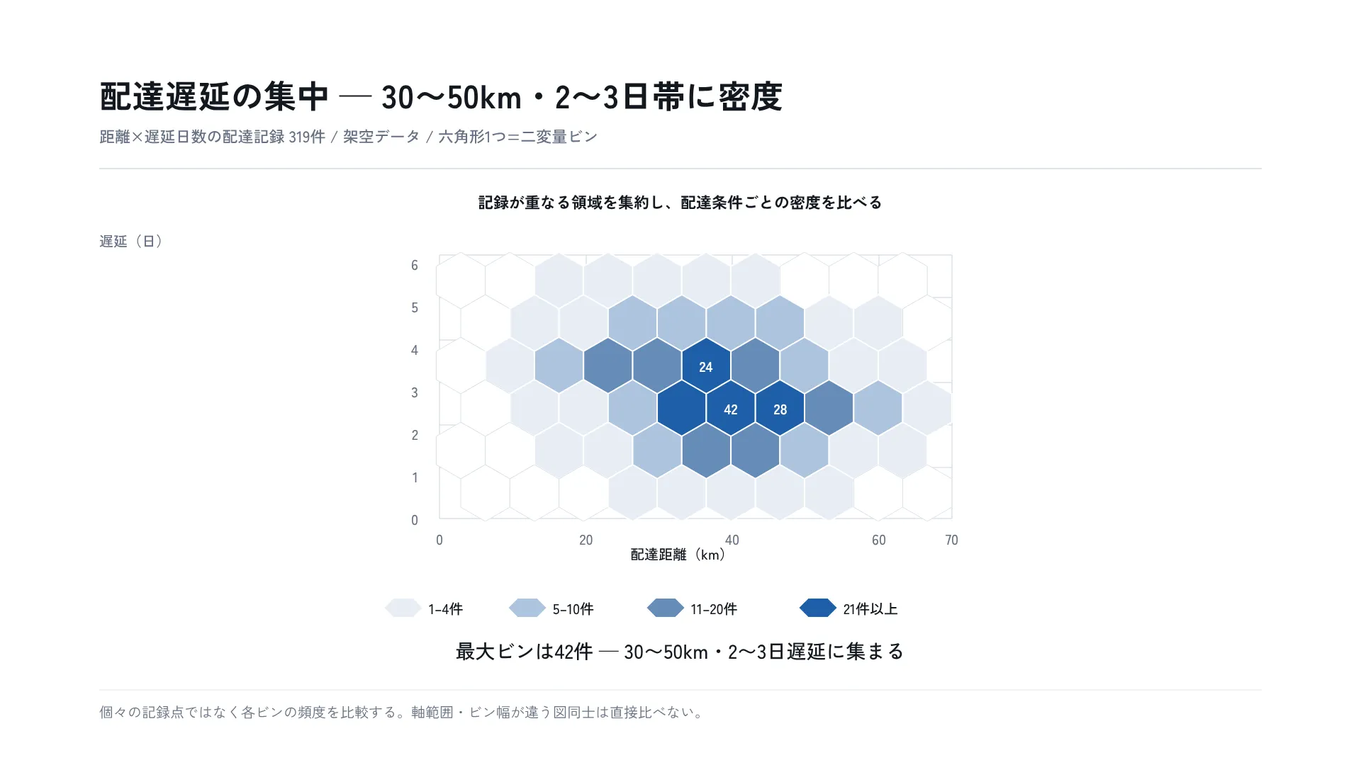 配達遅延の集中 — 30〜50km・2〜3日帯に密度