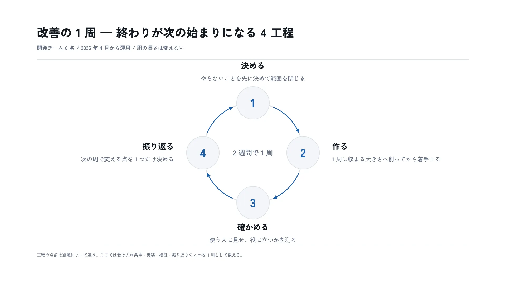 改善の 1 周 — 終わりが次の始まりになる 4 工程