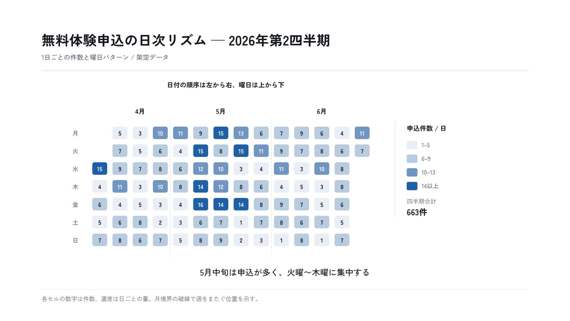 無料体験申込の日次リズム — 2026年第2四半期