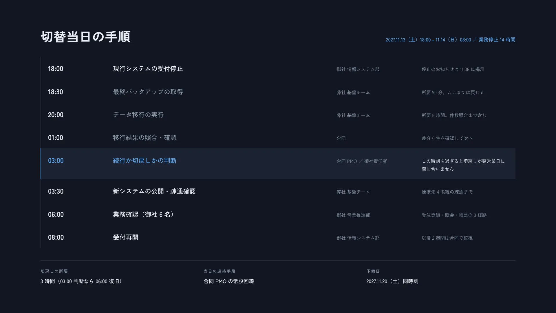 切替当日の手順 — 戻す判断の時刻を手順の中に置く