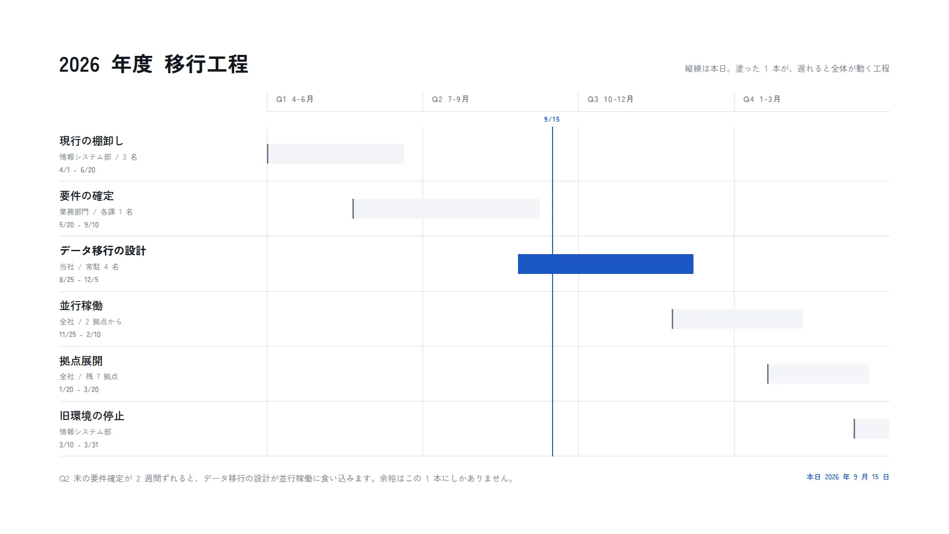 ガント — 帯の長さが期間、ずれが依存