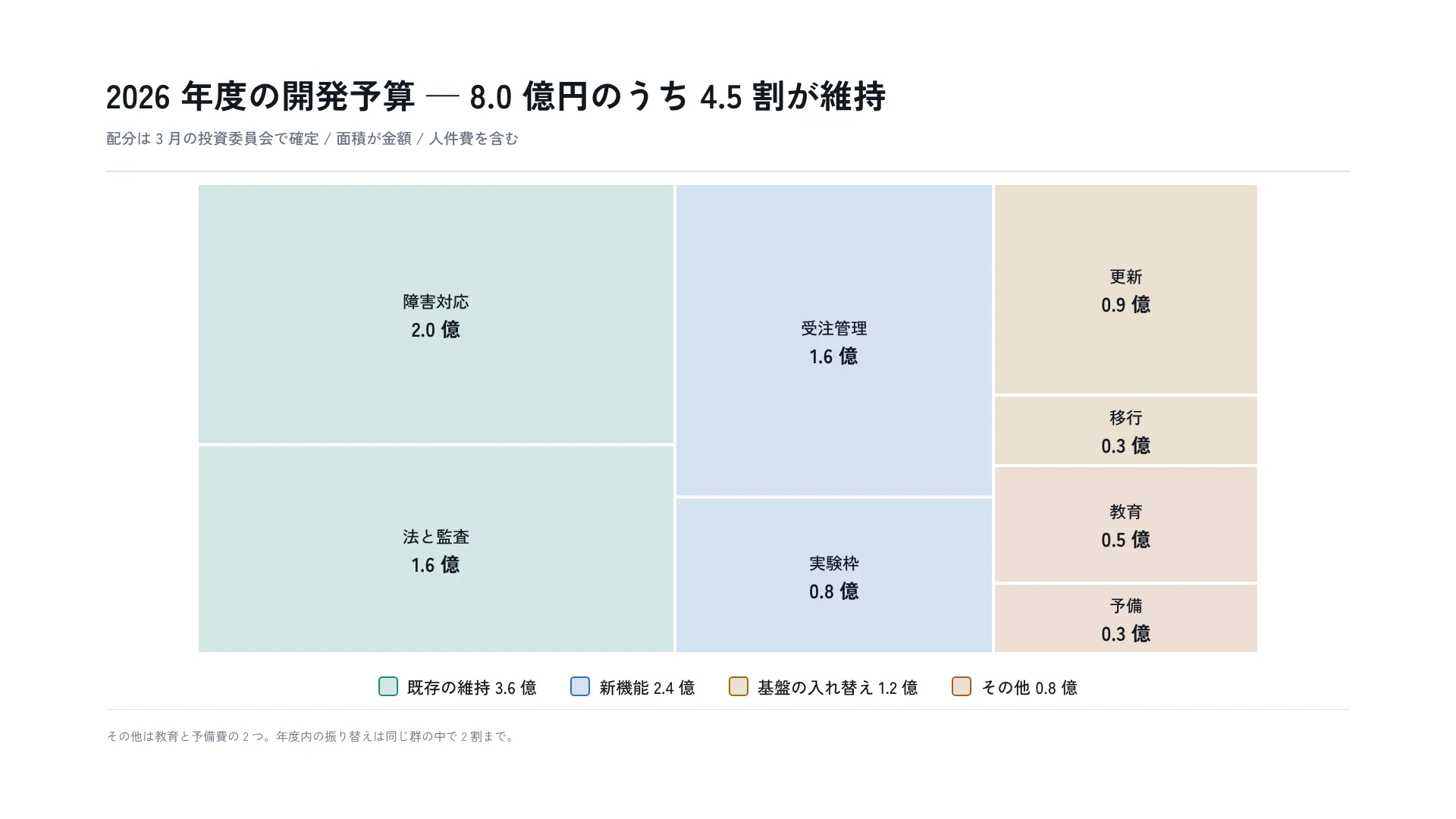 2026 年度の開発予算 — 8.0 億円のうち 4.5 割が維持