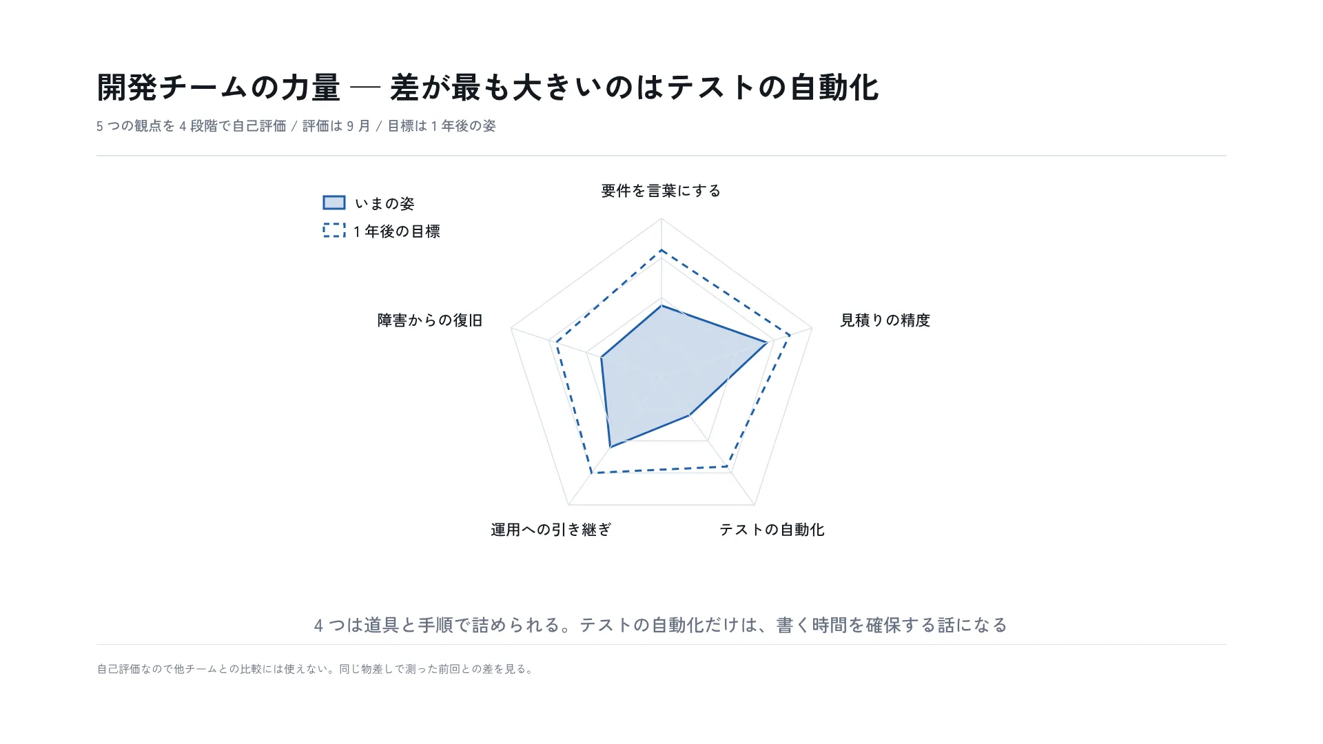 開発チームの力量 — 差が最も大きいのはテストの自動化