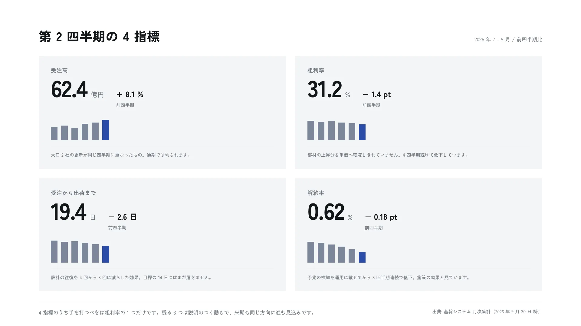 指標 4 枚 — 増減を符号と推移で、色では言わない